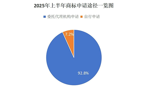 镇原用商标局数据说明商标代理机构存在的重要性，九成以上的商标申请是通过代理机构代为办理。